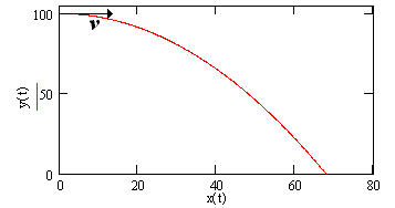 Камень брошен с горы горизонтально с начальной скоростью 15 м/с. Через какое время его скорость будет направлена под углом 45 градусов к горизонту. Постройте график угла наклона скорости к горизонту от времени. Высота горы 100 м. Дано: a<sub>0</sub>=0° ; v<sub>0</sub>=15 м/с ; h=100 м ; a<sub>1</sub>=45° ; t<sub>1</sub>=?
