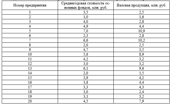 В отчетном году имеются следующие данные по предприятиям отрасли:. Для изучения зависимости между выпуском валовой продукции и стоимостью основных производственных фондов произвести группировку заводов по стоимости основных производственных фондов, образовав 4 группы с разным интервалом. По каждой группе и в целом по совокупности подсчитать:<br />1) число заводов. <br />2)стоимость основных производственных фондов-всего и в среднем на один завод.<br /> 3)стоимость валовой продукции-всего и в среднем на один завод.<br /> 4)моду и медиану.<br />5)коэффициент детерминации и эмпирическое корреляционное отношение.<br /> Результаты представить в виде групповой таблицы. Дать анализ показательной таблицы и сделать краткие выводы.