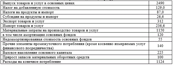 Имеются следующие условные данные, млрд.руб. Составить счет товаров и услуг.