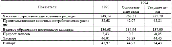 Имеются следующие данные по Японии,трлн.иен.  Определить:<br /> 1) динамику и структуру ВВП.<br /> 2) индексы-дефляторы по определенным компонентам и по ВВП в целом. <br />3) коэффициенты накопления и покрытия экспортом импорта. 
