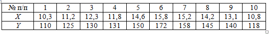 Имеется информация по 10 предприятиям о зависимости себестоимости Y (ден.ед) единицы продукции от трудоемкости единицы продукции Х (чел-час). <br />1. Оцените коэффициенты линейной регрессии Y = β<sub>0</sub> + β<sub>1</sub>X + ε по методу наименьших квадратов. <br />2. Проверьте статистическую значимость оценок b<sub>0</sub>, b<sub>1</sub> теоретических коэффициентов β<sub>0</sub>, β<sub>1 </sub>при уровне значимости α= 0,05. <br />3. Рассчитайте 95%-е доверительные интервалы для теоретических коэффициентов регрессии. <br />4. Спрогнозируйте себестоимость при трудоемкости Х = 16,0 и рассчитайте 95% доверительный интервал для условного математического ожидания М(Y|X = 16,0|). <br />5. Рассчитайте границы интервала, в котором будет сосредоточено не менее 95% возможной себестоимости продукции при трудоемкости Х = 16,0. <br />6. Оцените, на сколько изме1 чел-час. <br />7. Рассчитайте коэффициент детерминации R<sup>2</sup>. <br />8. Рассчитайте F-статистку для коэффициента детерминации и оцените его статистическую значимость.