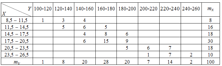 Даны распределения 100 фирм по производственным средствам X (млн. руб.) и суточной выработке Y (т). Известно, что между случайными величинами существует ли-нейная корреляционная зависимость. <br />По заданной корреляционной таблице определить: <br />1)	Числовые характеристики выборки X, Y;   <br />2)	Коэффициент корреляции r;  <br />3)	уравнение прямой регрессии Y на X;  <br />4)	построить корреляционное поле и график уравнения регрессии Y на X;   <br />5)	отклонения между теоретическими значениями Y <sub>X</sub> и экспериментальными Y <sub>x</sub> . 