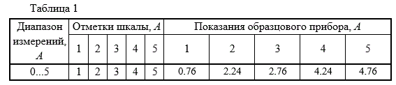 Результаты поверки амперметра: диапазон измерений, отметки шкалы и соответствующие им показания образцового прибора заданы в таблице 1<br />Рассчитать абсолютные, относительные и приведенные погрешности амперметра и установить его класс точности. Результаты представить в таблице 2.<br /> Построить ломаными линиями в одной системе координат графики абсолютных, относительных и приведенных погрешностей. Нанести на графике прямую, отображающую класс точности прибора.