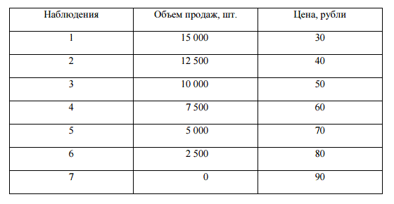 Предприятие Б планирует выйти на рынок с новым товаром. Реализация опытной партии показала, что объем продаж (в натуральном выражении) зависит от уровня цен. Результаты наблюдений указаны в таблице 1. <br />Условно-постоянные расходы на производство и реализацию товара покупателям составляют 4 000 рублей. Условно-переменные расходы на единицу товара – 40 рублей. <br />Задание: <br />1. Построить модель зависимости объема продаж от цены. <br />2. Рассчитать ожидаемый объем продаж при уровне цен от 5 до 90 рублей. <br />3. Посчитать совокупные затраты на производство и реализацию для различных объемов продаж. <br />4. Разработать модель зависимости прибыли от цены. <br />5. Определить, при каком объеме продаж фирма начинает получать прибыль. <br />6. Определить оптимальную цену продажи нового товара, при которой прибыль достигнет максимального значения. 