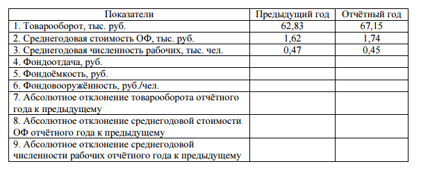 Определить показатели фондоотдачи, фондовооружённости. Исчислить абсолютное и относительное отклонение показателей, рассчитать влияние на показатель фондовооружённости изменения среднегодовой стоимости основных фондов и среднегодовой численности.