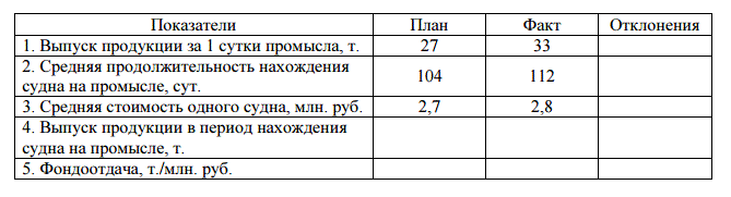 С помощью метода цепных подстановок количественно рассчитать влияние факторов на фондоотдачу. Сделать вывод 