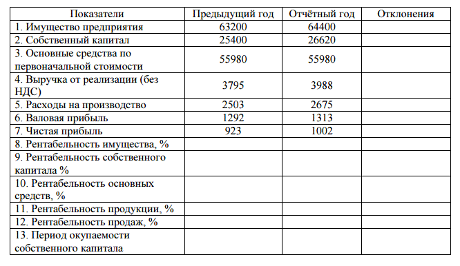 Рассчитать отклонения по показателям отчётного года от предыдущего, произвести расчёт недостающих показателей, сделать выводы. Формулы расчёта показателей должны быть указаны