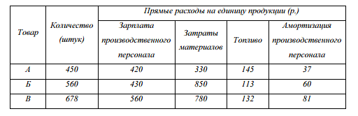 Имеются данные по предприятию «Х»:  <br />Цеховые расходы - 160 тыс. р.; общезаводские расходы - 64 тыс. р.; расходы на реализацию продукции - 85 тыс. р. <br />Найти: себестоимость продукции, используя «котловой» метод распределения косвенных затрат. 