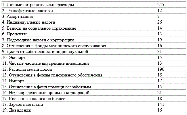 Рассчитайте ВНП, государственные расходы, прибыль корпораций, валовые инвестиции, чистый экспорт