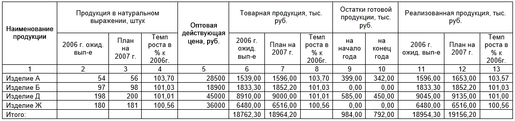 Планирование основных показателей  работы предприятия (курсовая работа, Вариант 10)