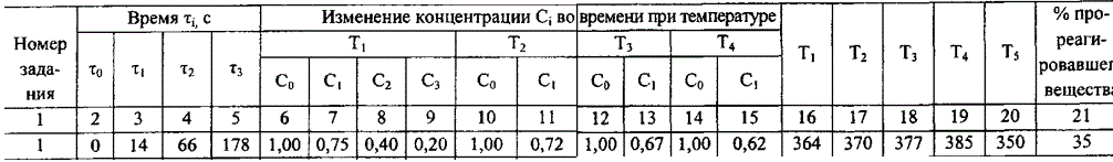 Раздел «Химическая кинетика»<br />Для реакции А+В→продукты реакции, начальные концентрации С<sub>0</sub> веществ А и В равны и составляют С<sub>0(А)</sub>=С<sub>0(В)</sub>=С<sub>0</sub>=… моль/дм3 (графа 6). Изменение концентраций веществ Сi во времени τi при различных температурах Тi. Найти энергию активации Е, предэкспоненциальный множитель к<sub>0</sub> и время τ<sub>5</sub> , за которое 35% исходных веществ А и В при температуре Т<sub>5</sub>=350 К превратится в продукты реакции