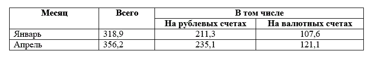 Остаток вкладов физических лиц в банках РФ в 2000 году (на начало месяца) млрд. руб.	<br />Определите: <br />1.	Изменение структуры остатков вкладов физических лиц на счетах; <br />2.	Соотношение между остатками на рублевых и валютных счетах.
