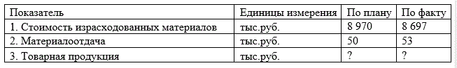 Определить влияние факторов на выпуск товарной продукции по следующим данным:
