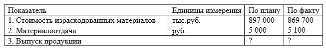 Задача 19 <br />Определите влияние факторов на выпуск товарной продукции по следующим данным: