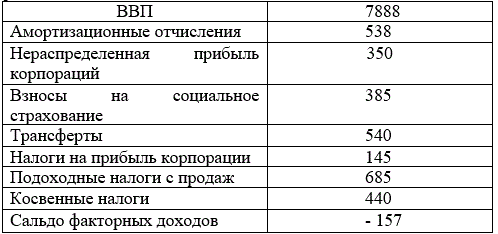 В таблице приведены условные данные о значении некоторых макроэкономических показателей в национальной экономике. <br />На основании этих показателей рассчитать: <br />а) ЧВП <br />б) ВНД <br />в) личный и располагаемый доход населения