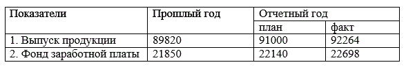 Произведите анализ расходов на заработную плату по промышленному предприятию за отчетный период, тыс. руб. (табл) Дайте оценку полученным показателям, сделайте выводы.