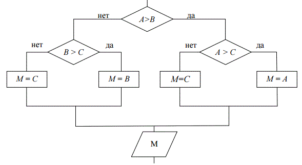 Изображенный на рисунке фрагмент алгоритма определяет: <br />1) наименьшее из чисел A и B, <br />2) минимум из трех чисел, <br />3) максимум из трех чисел, <br />4) наибольшее из чисел B и C.