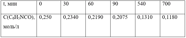 Для реакции  C<sub>6</sub>H<sub>5</sub>NCO + CH<sub>3</sub>OH → C<sub>6</sub>H<sub>5</sub>NHCOOCH<sub>3</sub> при равных начальных концентрациях реагентов получена зависимость [C<sub>6</sub>H<sub>5</sub>NCO] от времени:<br />Определите порядок и константу скорости реакции
