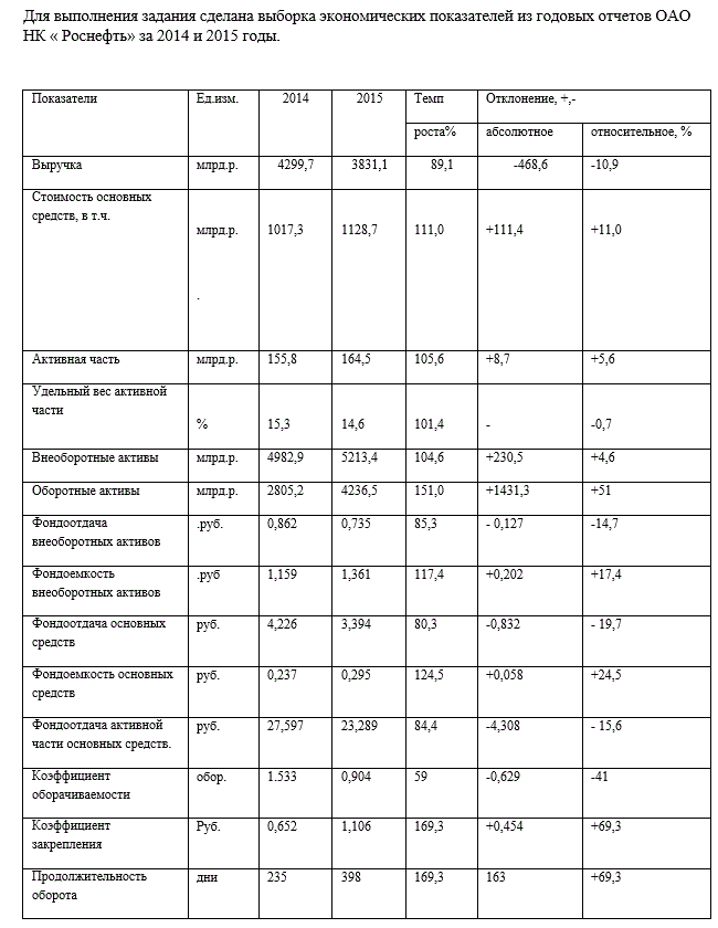 Задание должно быть выполнено на основе информации бухгалтерской отчетности(Форма 1 и Форма «)за два года.По исходным данным следует рассчитать:  Фондоотдачу и фондоемкость внеоборотных  активов, основных средств и их динамику. Изменение фондоотдачи основных средств в абсолютном и относительном вражении,влияние изменения фондоотдачи активной части основных средств и их доли.  Изменение стоимости основных средств в абсолютном и относительном выражении,влияние изменения фондоемкости и выручки от реализации.  Коэффициент обозначимости, коэффициент закрепления,продолжительность одного оборота и их динамику.  Изменение выручки от реализации в абсолютном и относительном выражении, влияние изменения коэффициента оборачиваемости и оборотных активов.  Изменение стоимости оборотных активов в абсолютном и относительном выражении,связаное с изменение оборачиваемости и выручки от реализации. По каждому пункту необходимо сделать выводы.