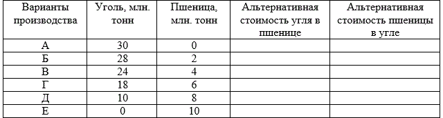 Заполните таблицу и постройте кривую производственных возможностей экономики.