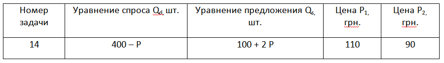 Изобразите кривые спроса и предложения, используя для этого функции спроса и предложения. Ответьте на вопросы: <br />1) Чему равны равновесная цена и равновесный объём купли-продажи? Проверьте графическое решение аналитическими расчётами. <br />2) Если цена товара повышается до величины Р1, то какова величина избытка товара на этом рынке? <br />3) Если цена товара составит Р2, то чему равен объём дефицита?