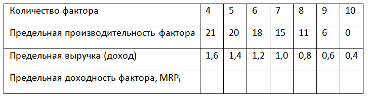 Фирма является монополистом на рынке благ и совершенным конкурентом на рынке фактора. Цена фактора равна 22 грн. Определить, при каком количестве фактора фирма достигает максимума прибыли, на основании данных таблицы.