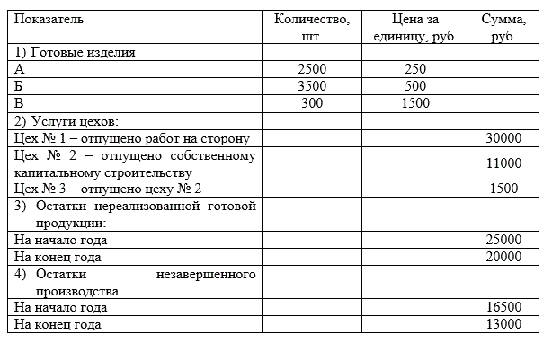 По данным таблицы рассчитать объемы валовой, товарной и реализуемой продукции.