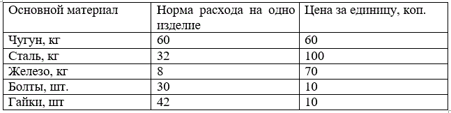 Составить смету расходов на производство для предприятия, выпускающего сборочные приспособления в количестве 4 600 шт., в также определить себестоимость одного приспособления. Издержки на основной материал на одно изделие определить по следующим данным: