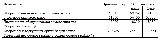 Произведите анализ оборота розничной торговли райпо за отчетный год (табл) <br />Рассчитайте влияние изменения численности обслуживаемого населения и продажи на 1 человека на оборот райпо. <br />Решение оформите в самостоятельно составленной таблице, сделайте выводы.