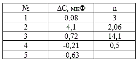 При изменении емкости конденсатора колебательно контура на ΔС (ΔС = С<sub>2</sub>-С<sub>1</sub>) период колебаний изменился в n раз (T<sub>2</sub>=nT<sub>1</sub>) . Найти первоначальную емкость С<sub>1</sub>. Индуктивность катушки осталась неизменной.