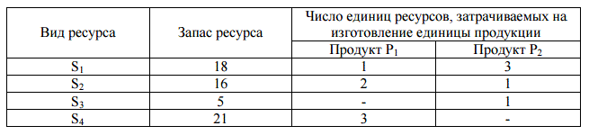 Составить план производства продукции, при котором прибыль от ее реализации максимальна. Запасы ресурсов, число единиц ресурсов, затрачиваемых на изготовление единицы продукции, приведены в таблице. 