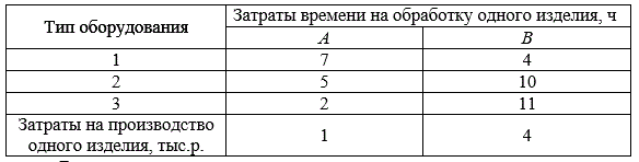 Решить задачу дробно-линейного программирования. Для производства двух изделий A и B предприятие использует три типа технологического оборудования. Каждое из изделий должно пройти обработку на данном типе оборудования. Время обработки каждого из изделий, затраты, связанные с производством одного изделия, даны в таблице. Оборудование 1-го и 3-го типов предприятие может использовать не менее 28 и 22 ч соответственно, оборудование 2-го типа – не более 45 ч. Определить, сколько изделий следует изготовить предприятию, чтобы средняя себестоимость одного изделия была минимальной.