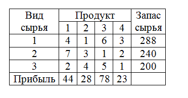 Для изготовления четырех видов продукции предприятие использует три вида сырья. Нормы расхода сырья на одну единицу продукции каждого вида, запасы сырья и прибыль от реализации единицы продукции представлены в таблице. Требуется определить оптимальный план производства продукции предприятием для максимизации прибыли. Составить задачу линейного программирования, привести ее к канонической форме