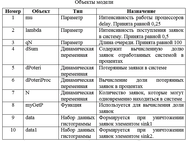 Моделирование СМО (курсовая работа)
