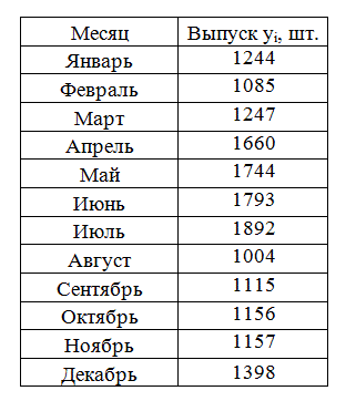 Задание № 1 по теме №1. <br /> 1) сгладить временной ряд методом скользящей средней и методом экспоненциального сглаживания, построить соответствующие графики; <br /> 2) выделить линейный тренд методом наименьших квадратов, построить график; <br />3) построить в MS Excel нелинейные тренды с указанием степени аппроксимации.