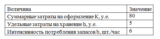 Задание № 1 по теме № 2.  <br />1) построить графики зависимостей от размера партии <br /> - удельных затрат на оформление договора; <br />- затрат на хранение запаса; <br />- суммарных затрат; <br />2) по графику определить примерную оценку оптимального размера партии; <br />3) по формуле Уилсона рассчитать точное значение оптимального размера партии. 