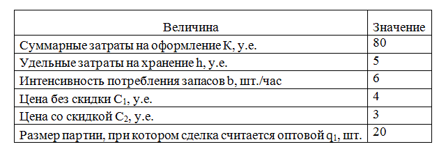 Задание № 2 по теме № 2. <br /> 1) рассчитать значения у* и q<sub>2</sub>; <br />2) построить график функции суммарных затрат Z(y); <br />3) определить оптимальный размер партии закупки материалов, подтвердить выбор графически.
