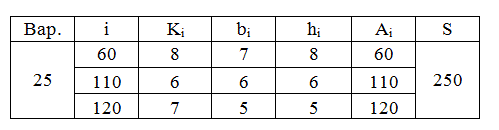 Задание № 3 по теме № 2. <br /> 1) определить оптимальные размеры партий закупок трех материалов при наличии ограничения на вместимость склада, обеспечив его заполнение не менее чем на 95%. Вычисления представить в таблице.