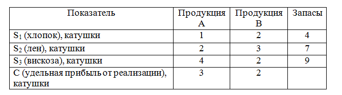 Предприятие выпускает ткань двух видов. Для их производства используется сырье трех видов: хлопок, лен и вискоза. На производство 10 п.м. ткани первого вида требуется 1 катушка хлопка, 2 катушки льна и 4 катушки вискозы. Для производства 10 п.м. ткани второго вида необходимо 2 катушки хлопка, 3 катушки льна и 2 катушка вискозы. На складе предприятия имеется 9 катушек вискозы, 7 катушек льна и 4 катушки хлопка. <br /> Известна удельная прибыль от реализации 10 п.м. ткани каждого вида, у.е. (3, 2). <br />Определить оптимальный план выпуска и провести анализ чувствительности модели. 
