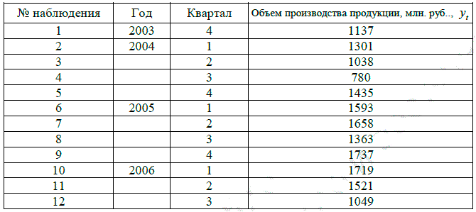 1) Построить коррелограмму и определить имеет ли ряд тенденцию и сезонные колебания; <br />2)  Провести сглаживание ряда скользящей средней и рассчитать значения сезонной составляющей. Построить уравнение тренда и сделать выводы. <br />3) Проверить значимость параметров полученного линейного тренда и дать их экономическую интерпретацию. <br />4) На основе полученной модели сделать прогноз на следующие два квартала учетом выявленной сезонности.