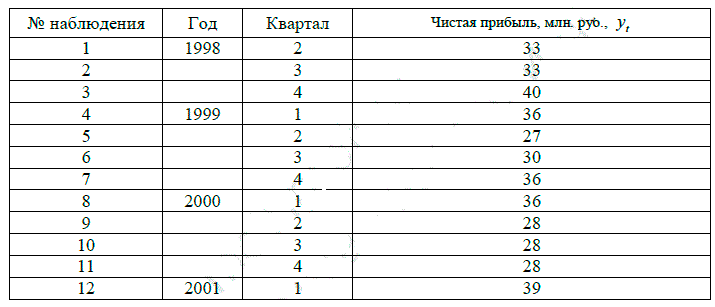  1) Проанализировать автокорреляцию уровней временного ряда, выявить охарактеризовать его структуру. <br />2) Построить линейную аналитическую модель, характеризующую зависимость уровней ряда от времени. <br />3) Проверить значимость параметров полученного линейного тренда и дать их экономическую интерпретацию. <br />4) На основе полученной модели сделать прогноз на следующие два квартала с учетом выявленной сезонности.