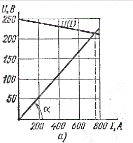 На рис. 5.7, а изображена нелинейная характеристика генератора постоянного тока независимого возбуждения, к которому подключена нагрузка с сопротивлением R<sub>н</sub> = 0,25 Ом. Определить ток в цепи.