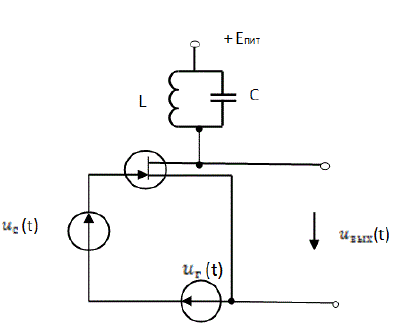 Схема преобразователя частоты на полевом транзисторе изображена на рис. 1.12.1. Колебательный контур настроен на промежуточную частоту ω<sub>пр</sub> = |ω<sub>c</sub> - ω<sub>г</sub>| . Резонансное сопротивление контура R<sub>рез</sub> = 18 кОм. Ко входу преобразователя приложена сумма напряжения полезного сигнала (мкВ) u<sub>с</sub>(t) = 50cosω<sub>c</sub>t и напряжения гетеродина (В) u<sub>г</sub>(t) = 0,8cosω<sub>г</sub>t. Характеристика транзистора описана в условиях задачи 12.5 (S<sub>диф</sub>(t) = 30 + 15U<sub>mг</sub>cosω<sub>2</sub>t). Найдите амплитуду Umпр выходного сигнала на промежуточной частоте.