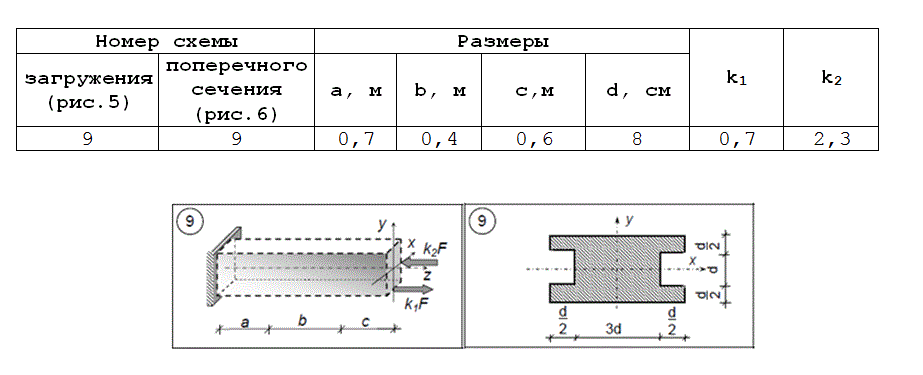 Для стержня, загруженного по схеме (рис. 5) и имеющего поперечное сечение (рис. 6), требуется: <br />1) привести внешнюю нагрузку к главным осям стержня (х, у, z), построить эпюры внутренних усилий; <br />2) определить грузоподъемность данной конструкции [F] при [σ] = 20 Мпа.