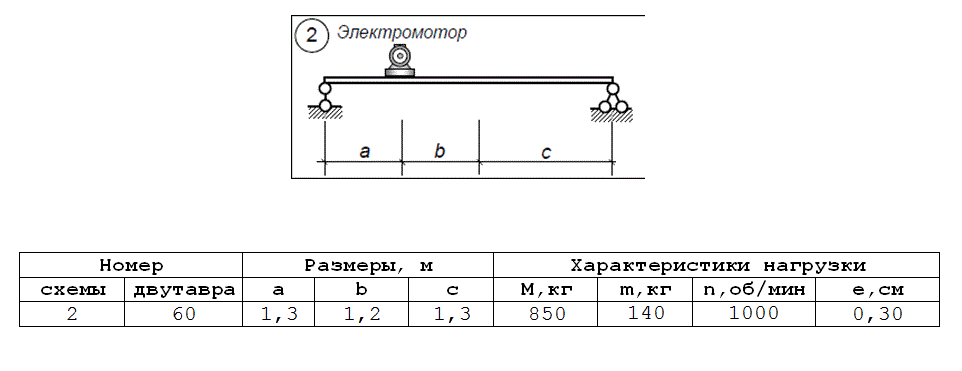 Электромотор массой М установлен на стальной двутавровой балке. Частота вращения ротора мотора - n, масса неуравновешенных частей - m, эксцентриситет - е (рис.). Пренебрегая массой балки, требуется: <br />1) проверить балку на резонанс; <br />2) проверить прочность балки при [σ] = 160 Мпа.