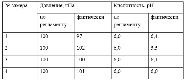 Имеются следующие данные по контролю технологического процесса за смену (см. таблицу)<br />По технологическому регламенту допустимые отклонения от нормативных значений параметров составляют: по давлению ±3%, по кислотности среды в рН единицах ±10%. 	<br />Определите методом относительных линейных оценок допустимый и фактический сводный показатель неустойчивости технологического процесса.<br /> Вариант 11
