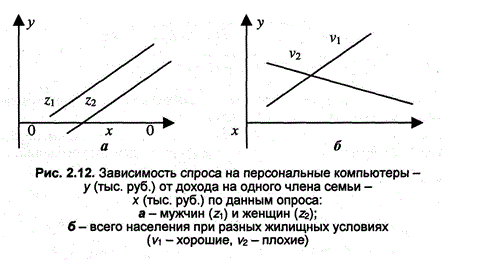Изучается зависимость спроса на персональные компьютеры – y от дохода на одного челна семьи - x. Результаты опроса мужчин и женщин представлены на рис.2.12,а, а результаты опроса всех взрослых в зависимости от жилищных условий приведены на рис.2.12,б. <br />Задание <br />1. Определите, в каком случае возможно построение уравнения регрессии с включением фиктивной переменной; <br />2. Напишите общий вид уравнения регрессии с фиктивной переменной. <br />3.	Укажите, как можно ввести в модель фиктивную переменную и как интерпретировать коэффициент регрессии при ней.