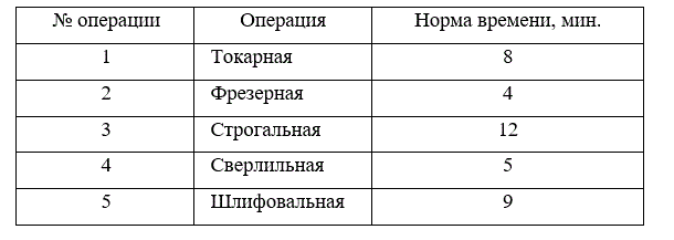 Партия деталей из 65 шт. проходит на механическом участке следующий технологический процесс. <br /> Средний процент выполнения норм на операциях – 120. Общее межоперационное время – 10 ч., из них 20% перекрывается временем технологических операций. Режим работы участка – двухсменный, продолжительность смены – 8 ч. Определить длительность производственного цикла партии при параллельно-последовательном виде движения.