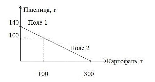 Может произвести. На одном поле фермер может вырастить 300 т картофеля или 100 т пшеницы. Кривые производственных возможностей картофеля и пшеницы. На одно. Полетфермер. Лжет произзвести 500 т картофел. Рассчитать альтернативную стоимость 1т картофеля.