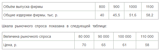 Сто фирм в условиях совершенной конкуренции имеют следующую зависимость общих издержек от объёма выпуска: (табл 1) <br />Шкала рыночного спроса показана в следующей таблице: (табл 2) <br />а) Определите рыночную цену.  <br />б) Является ли производство прибыльным? Какую экономическую прибыль (убыток) получает одна фирма?
